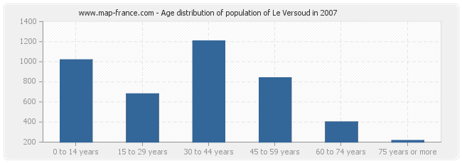 Age distribution of population of Le Versoud in 2007